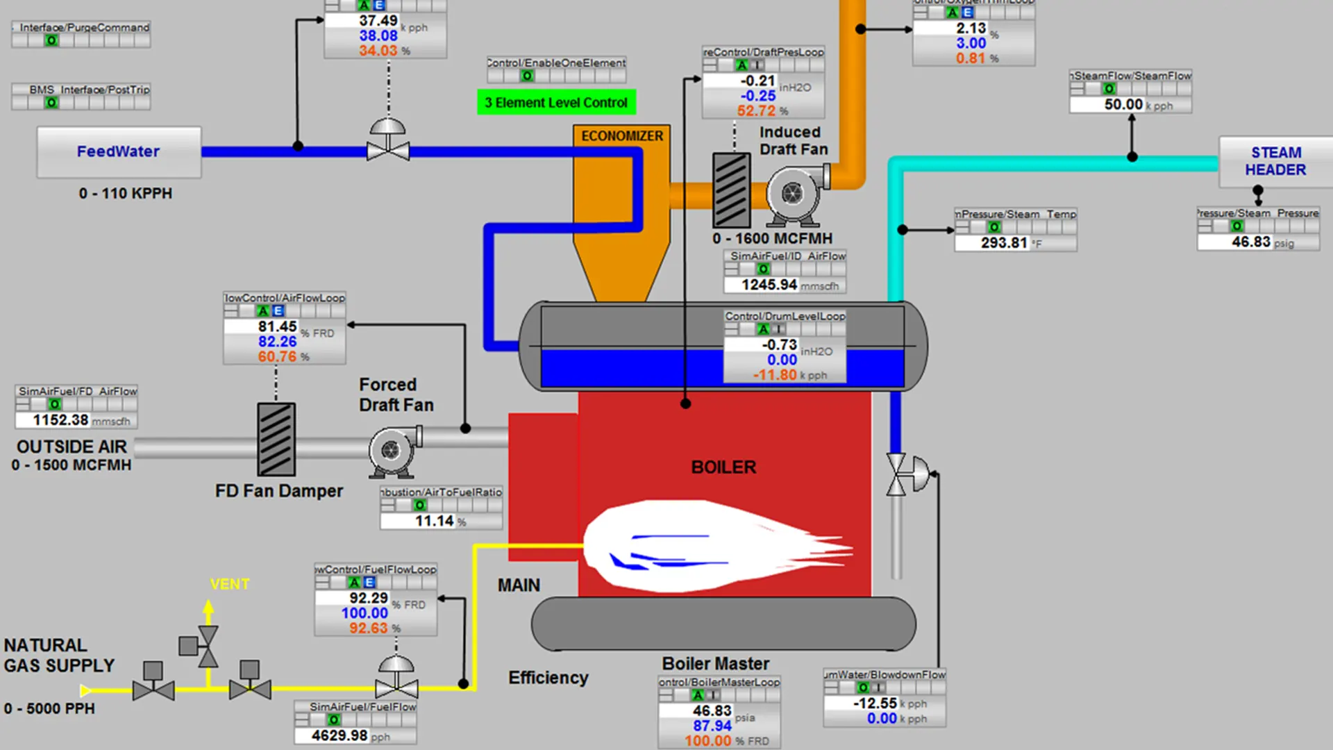 اتوماسیون سیستم کنترل دیگ بخار با PLC