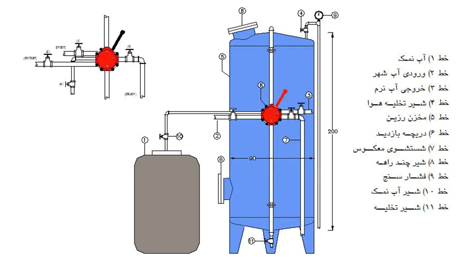 اجزاء دستگاه سختی گیر رزینی